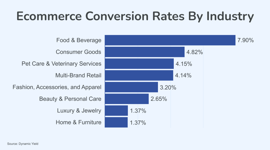 Ecommerce conversion rates by industry