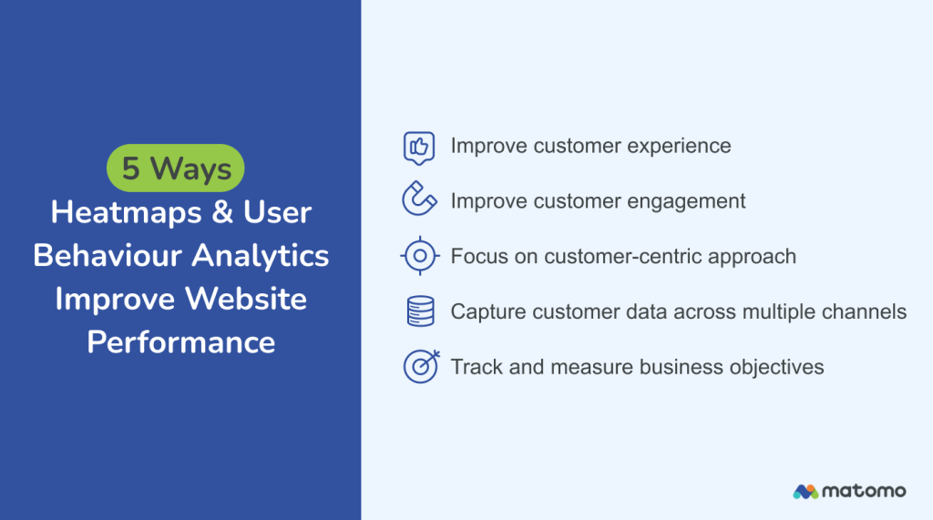 Five ways heatmaps and user behaviour analytics improve website performance.