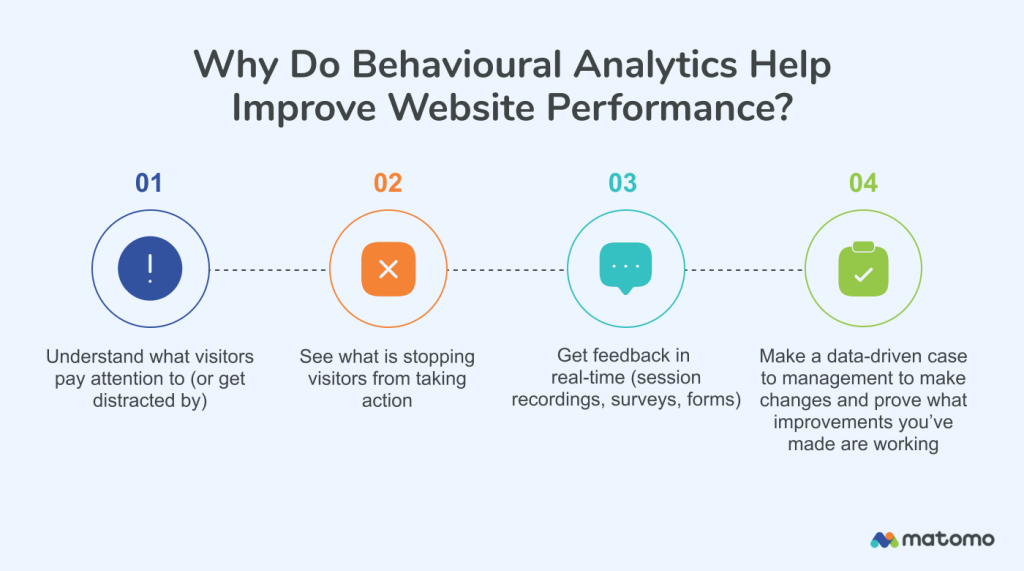 Why do behavioural analytics help improve website performance?