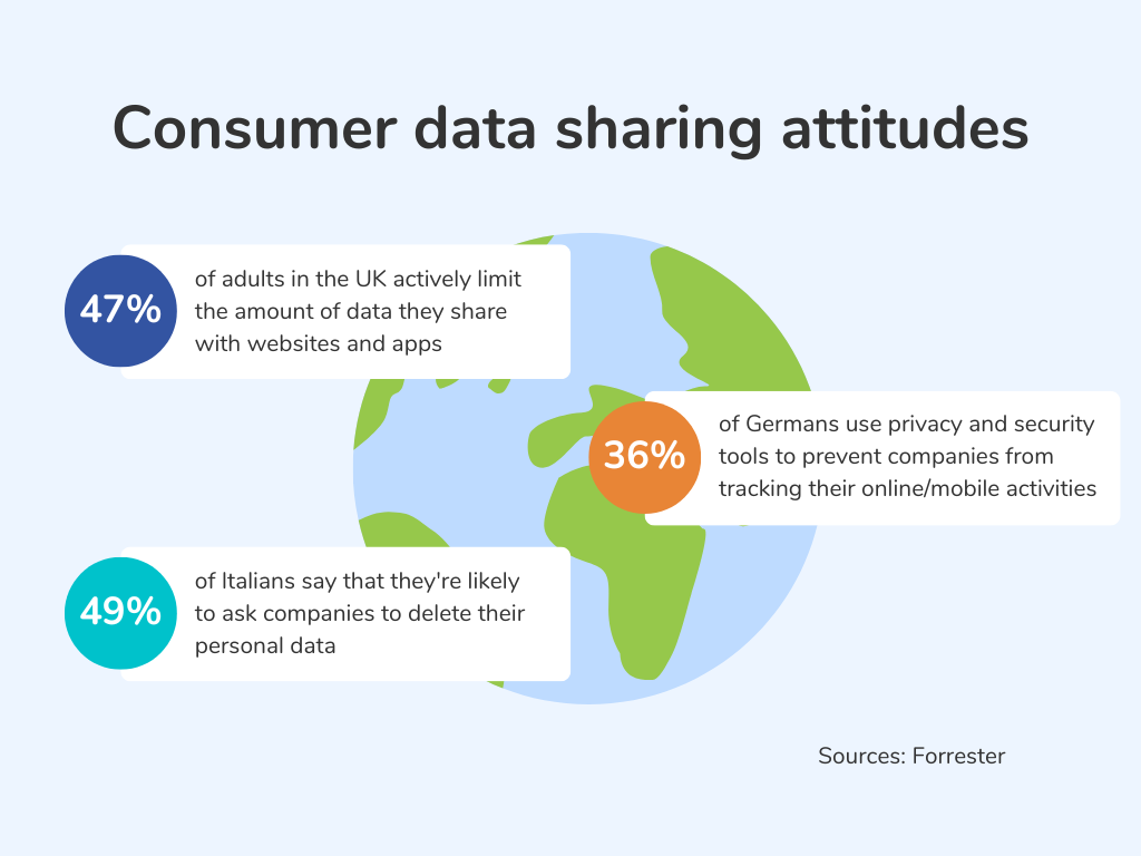 Consumer data sharing attitudes