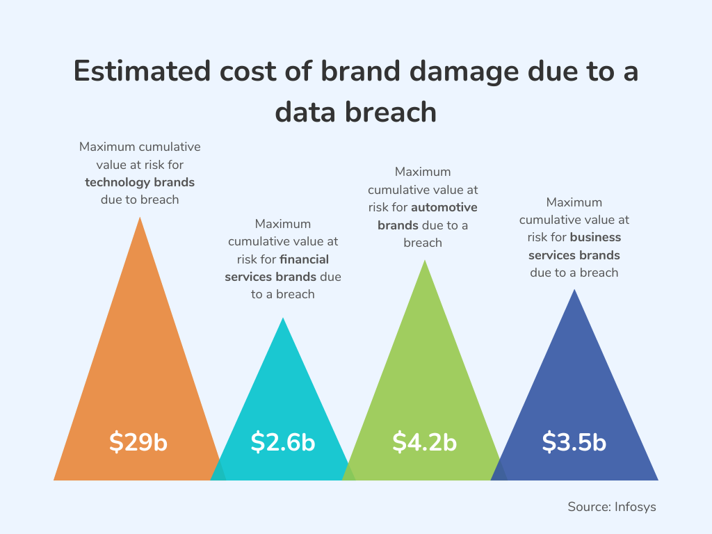Estimated cost of brand damage due to a data breach