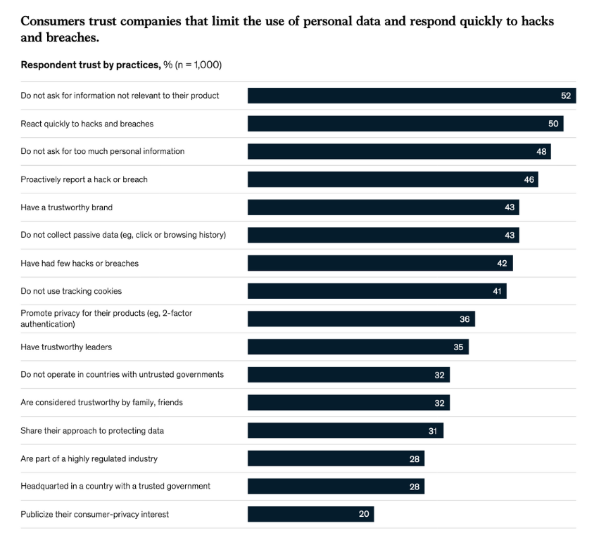 Consumers trust companies that limit the use of personal data and respond quickly to hacks and breaches - McKinsey & Company