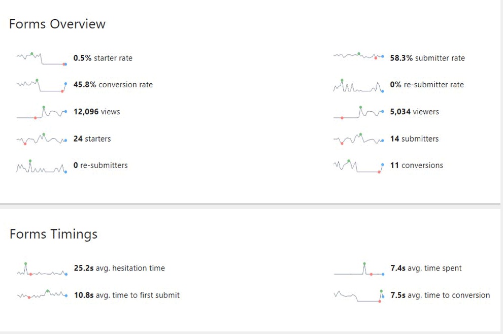 Forms Analytics in Matomo screenshot