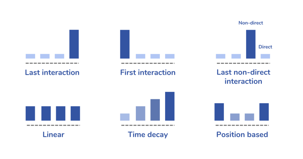 Types of Attribution Models