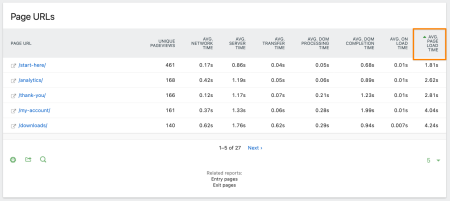 A screenshot of page load times in Matomo