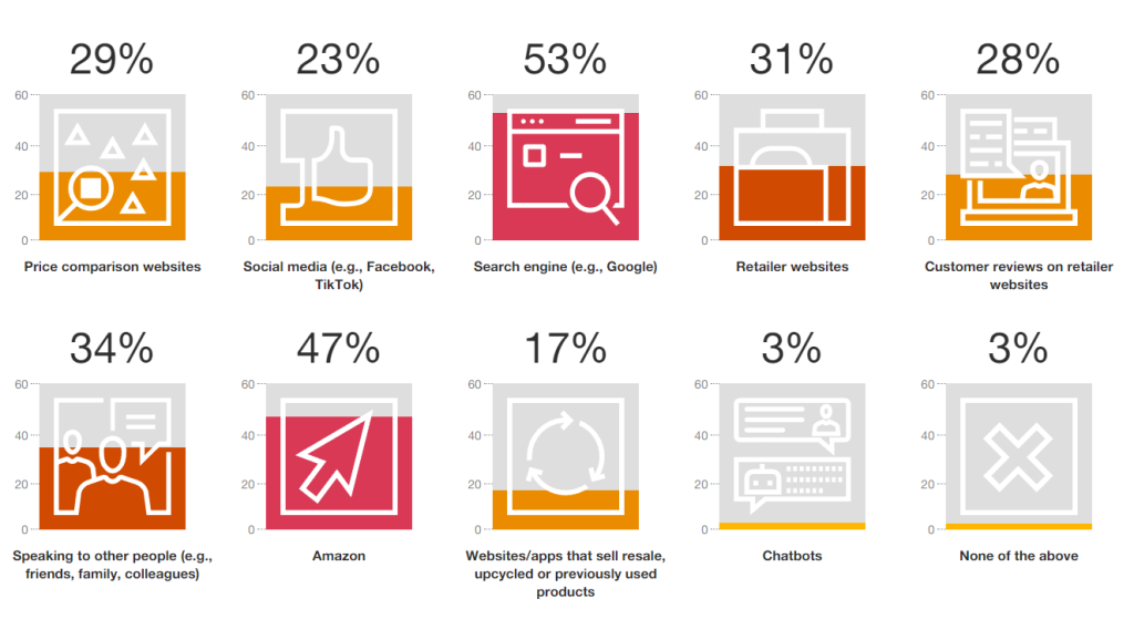Results from PwC's 2023 consumer insights survey