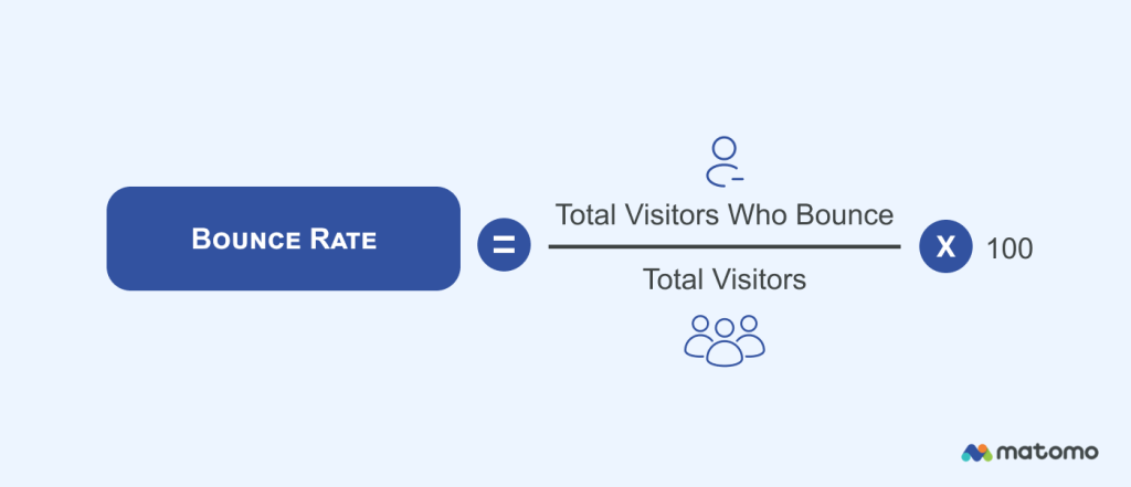Bounce rate = (Number of visitors who bounce / Total number of visitors) * 100