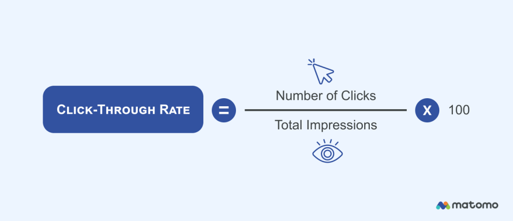 Click-through Rate = (Number of clicks / Total impressions) × 100