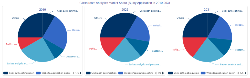 Screenshot of clickstream analytics market share data