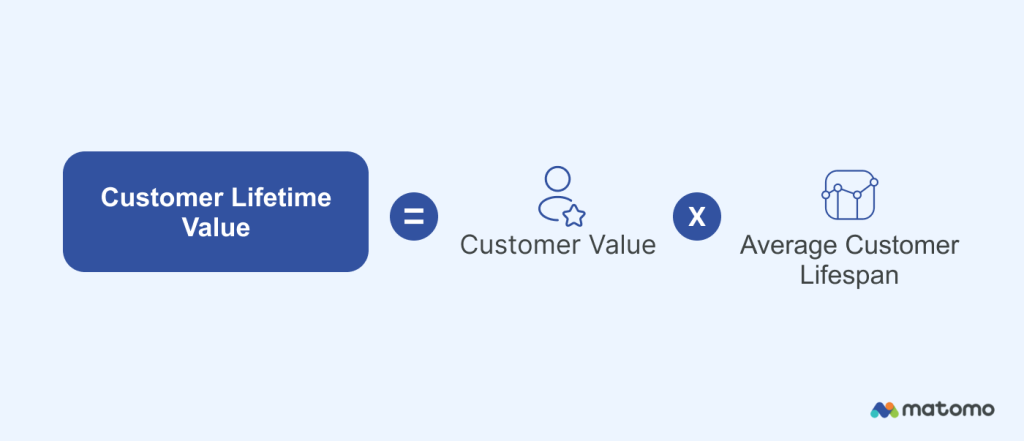 Customer lifetime value = Customer value * Average customer lifespan