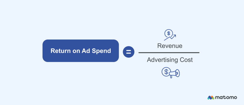 Return on ad Spend = revenue / ad cost
